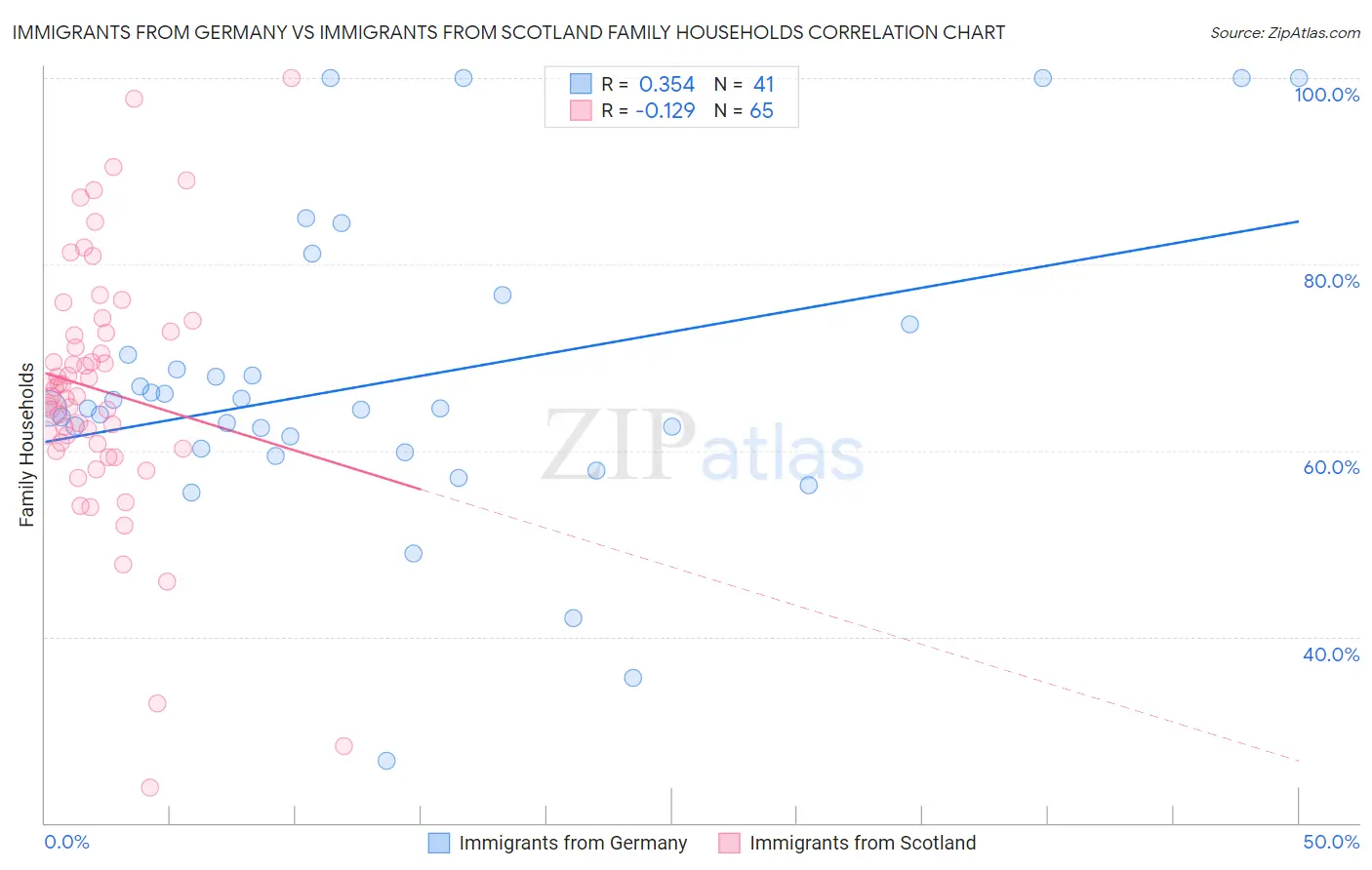 Immigrants from Germany vs Immigrants from Scotland Family Households