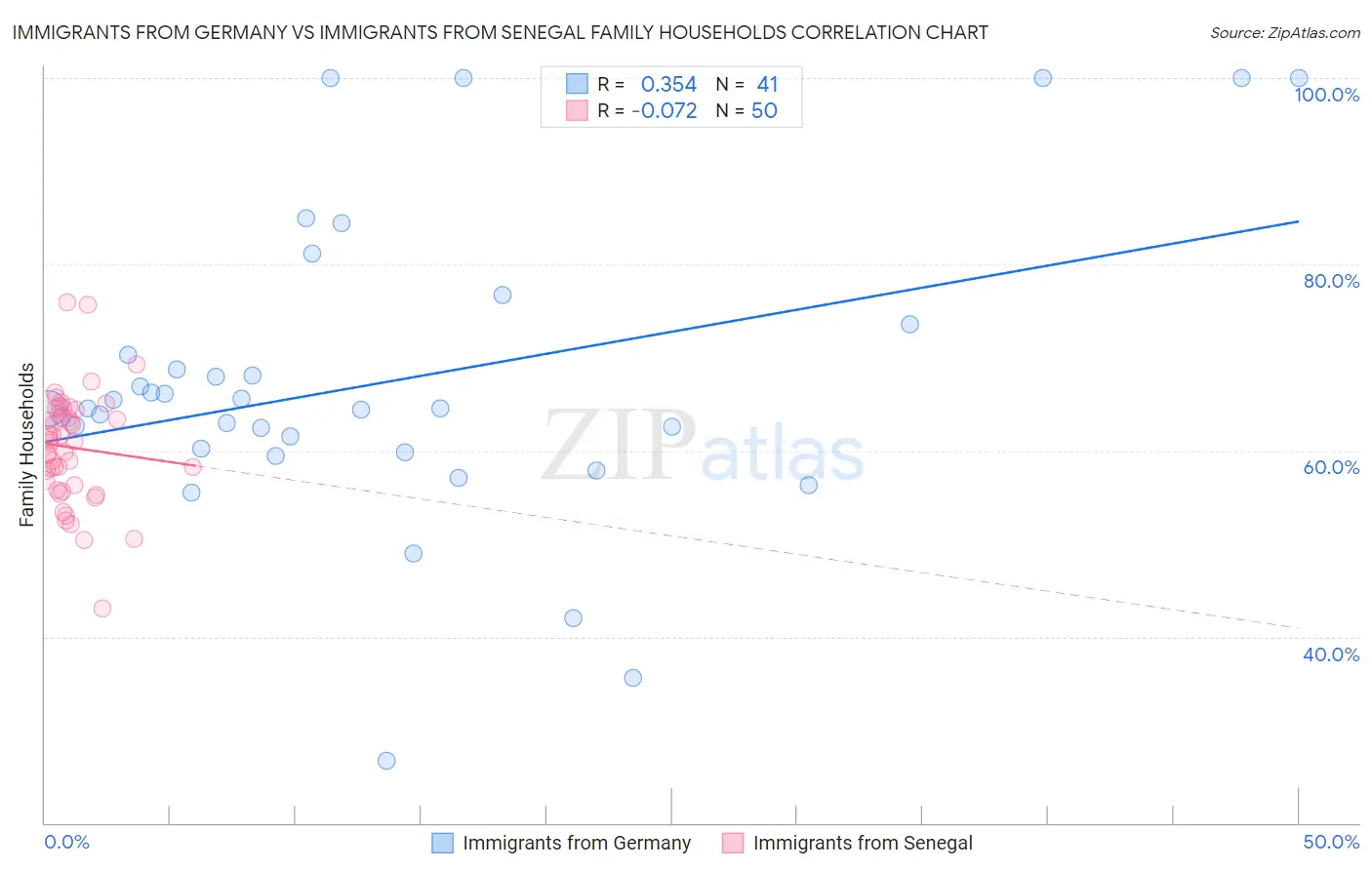 Immigrants from Germany vs Immigrants from Senegal Family Households