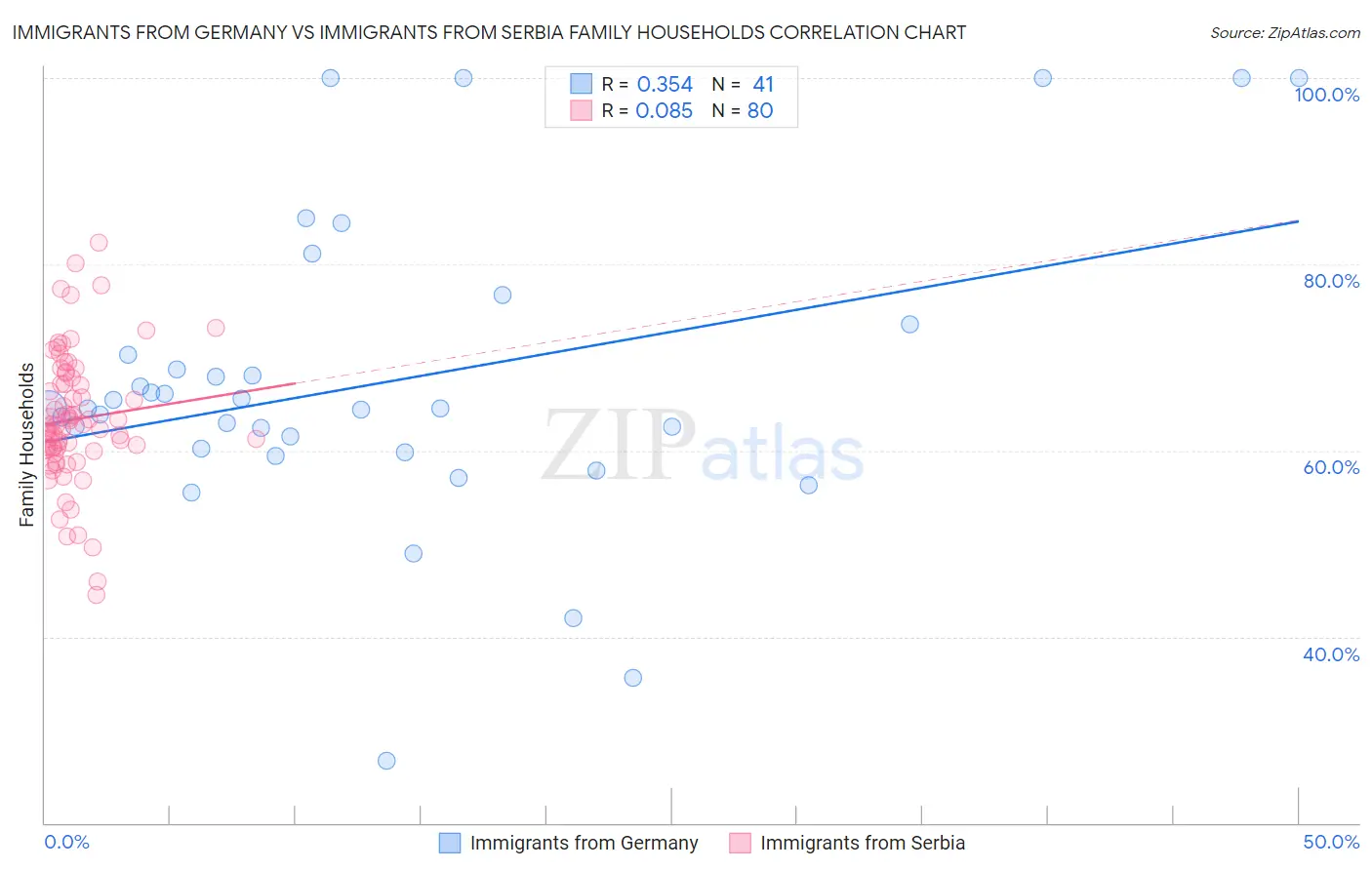 Immigrants from Germany vs Immigrants from Serbia Family Households