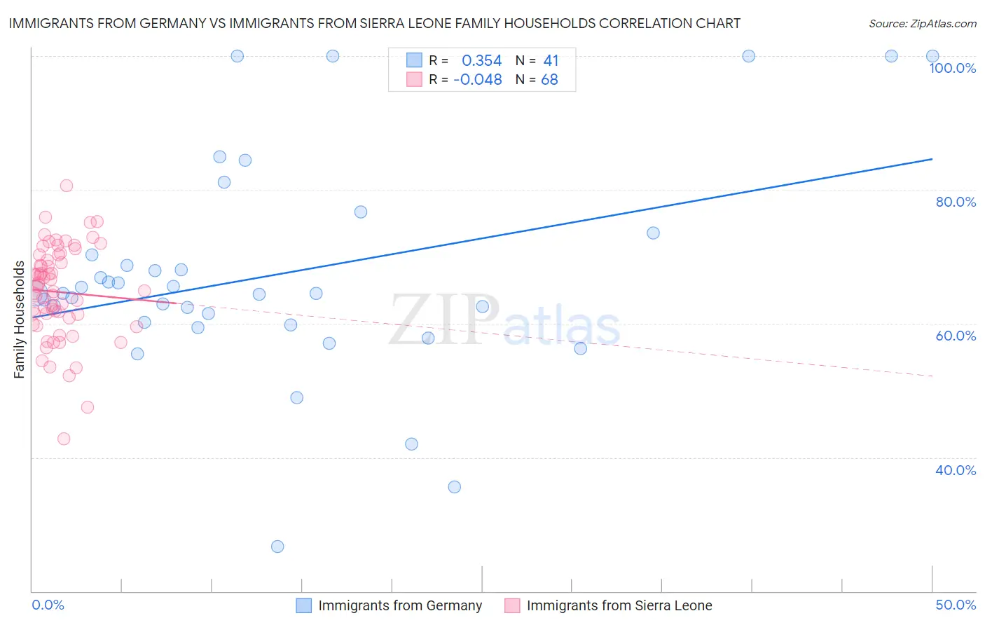 Immigrants from Germany vs Immigrants from Sierra Leone Family Households