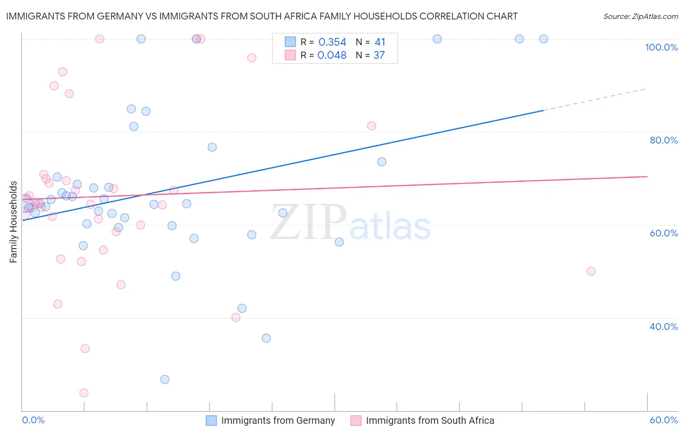 Immigrants from Germany vs Immigrants from South Africa Family Households