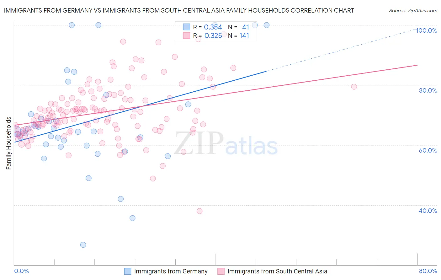 Immigrants from Germany vs Immigrants from South Central Asia Family Households