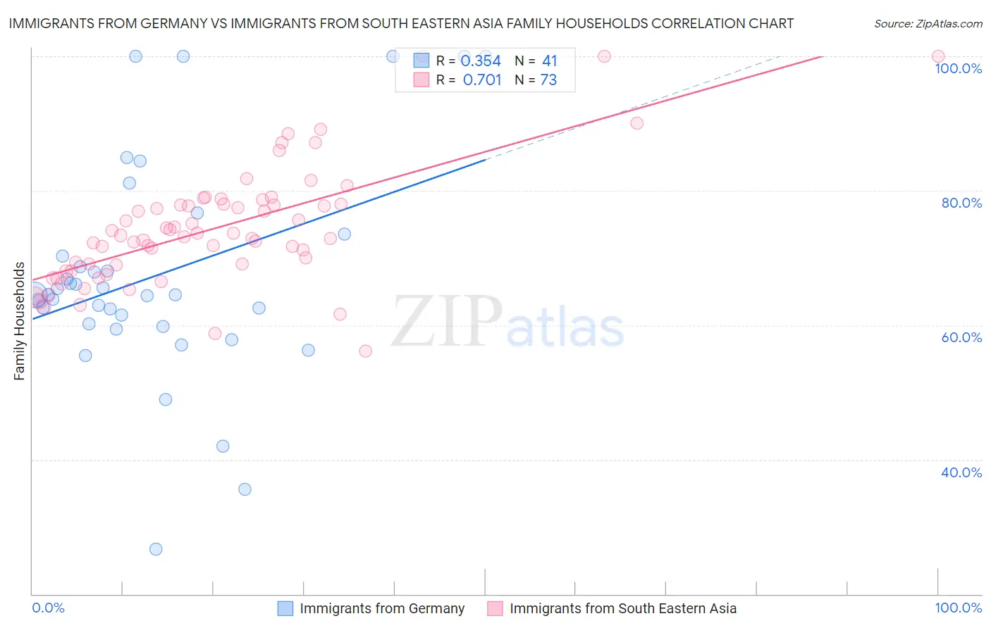 Immigrants from Germany vs Immigrants from South Eastern Asia Family Households