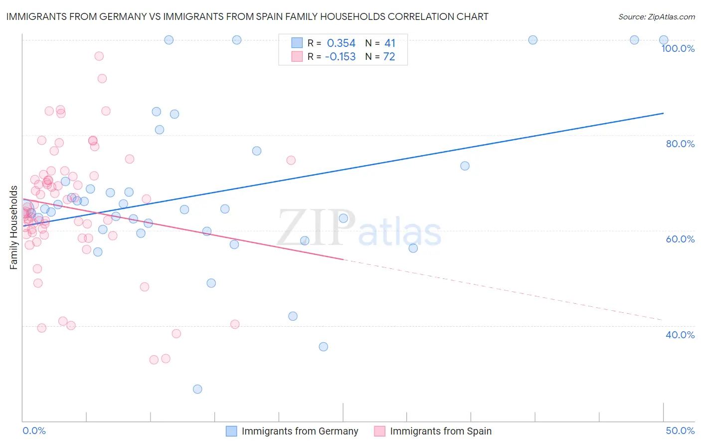 Immigrants from Germany vs Immigrants from Spain Family Households