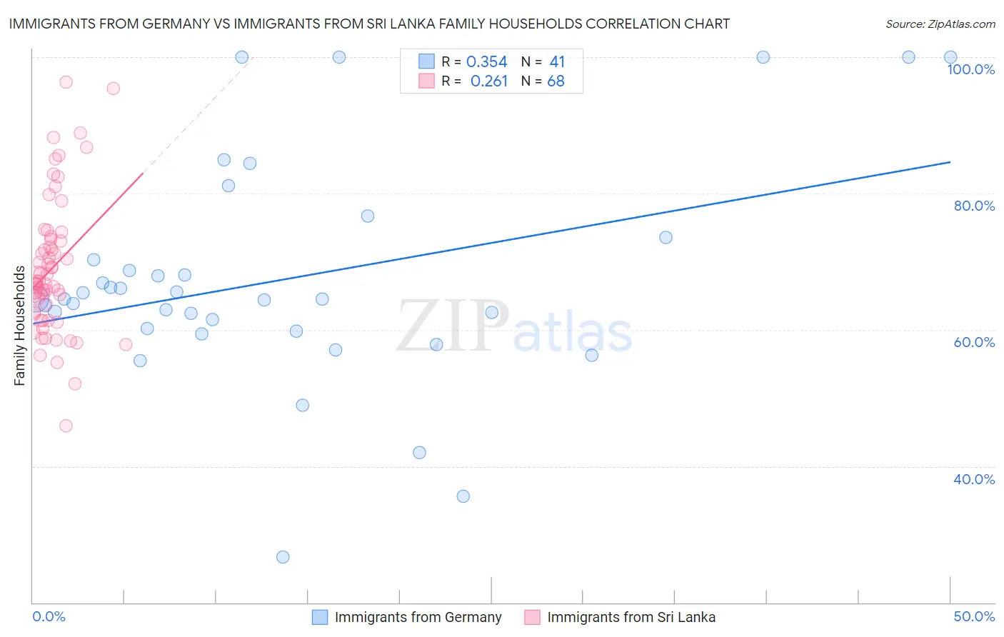 Immigrants from Germany vs Immigrants from Sri Lanka Family Households