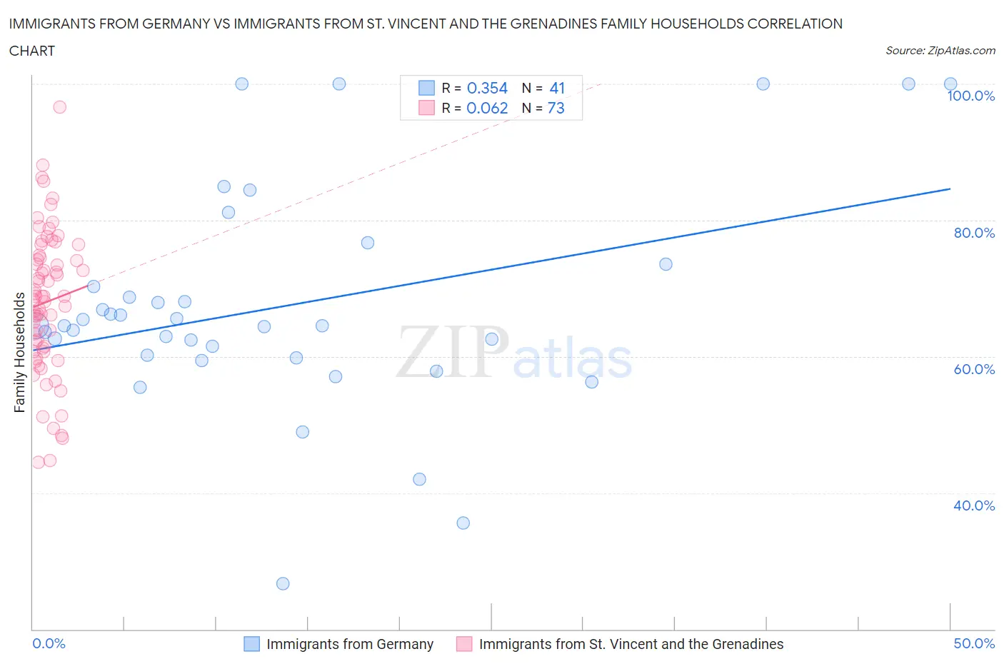 Immigrants from Germany vs Immigrants from St. Vincent and the Grenadines Family Households