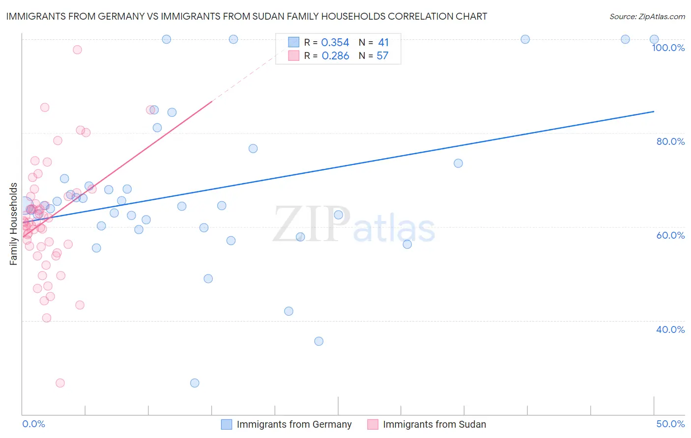 Immigrants from Germany vs Immigrants from Sudan Family Households