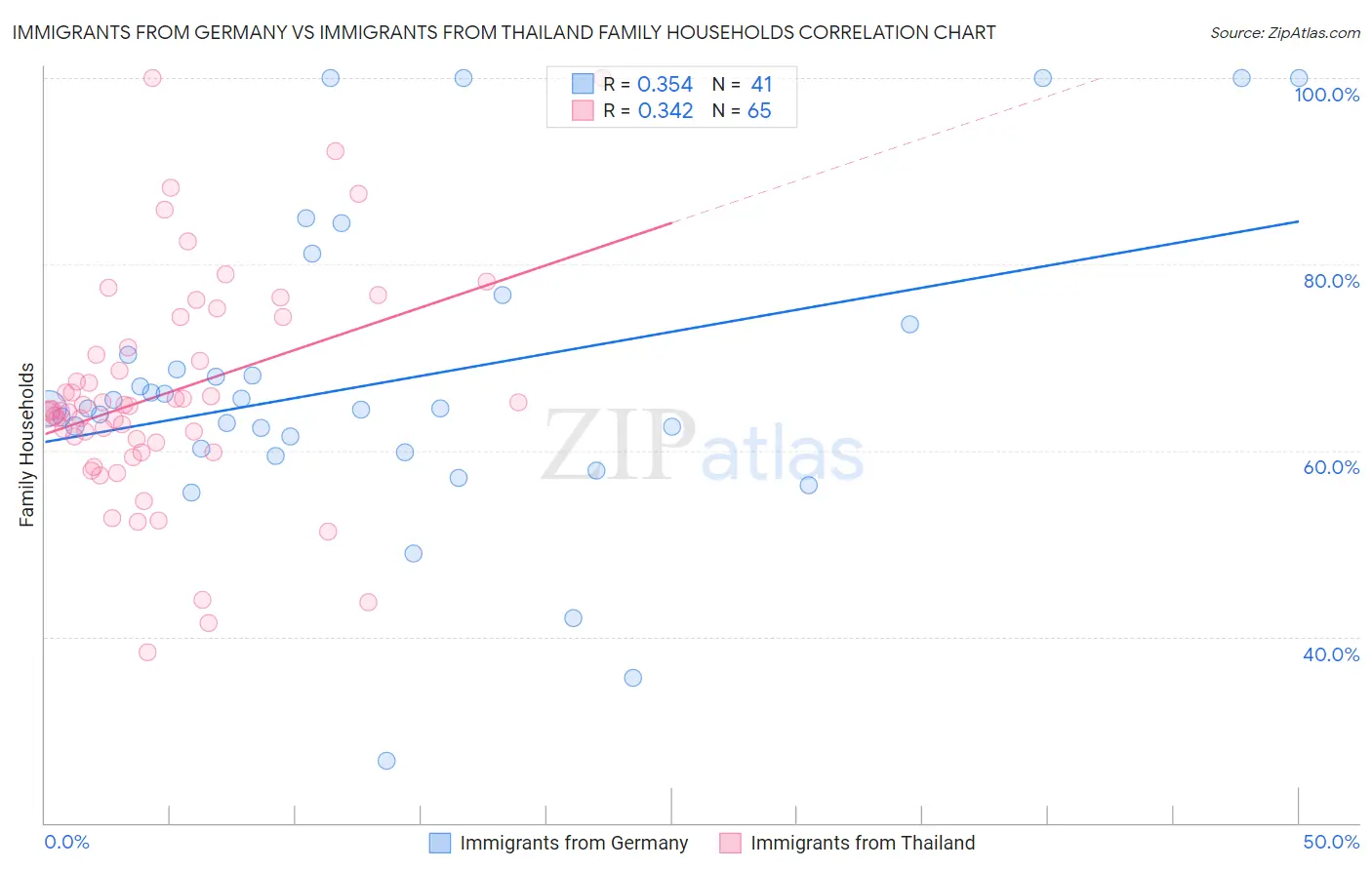 Immigrants from Germany vs Immigrants from Thailand Family Households