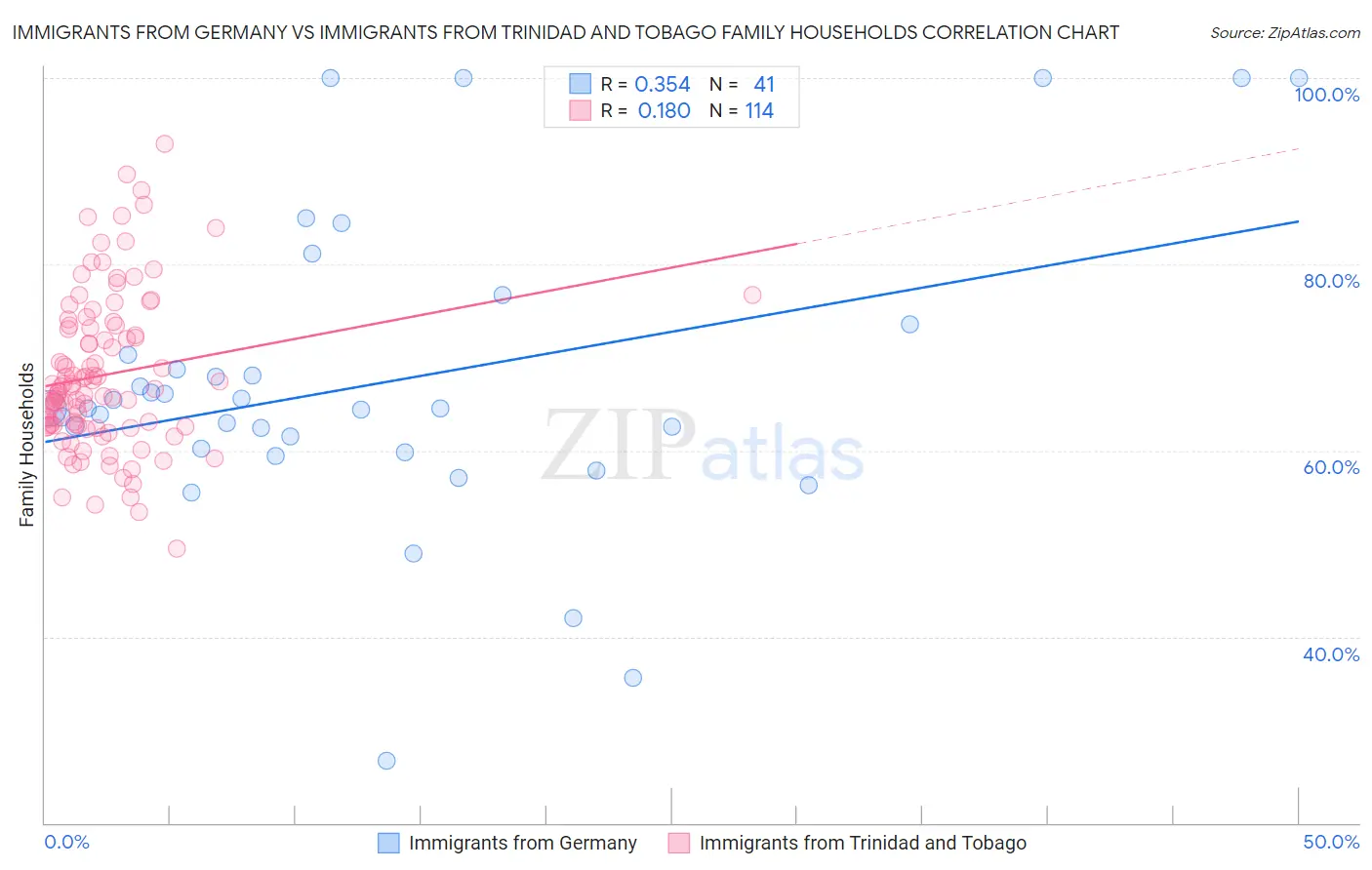 Immigrants from Germany vs Immigrants from Trinidad and Tobago Family Households