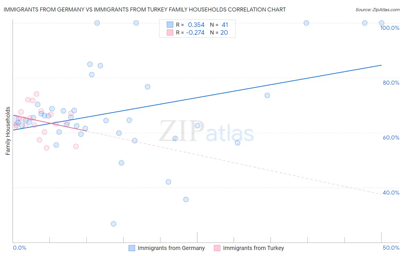 Immigrants from Germany vs Immigrants from Turkey Family Households