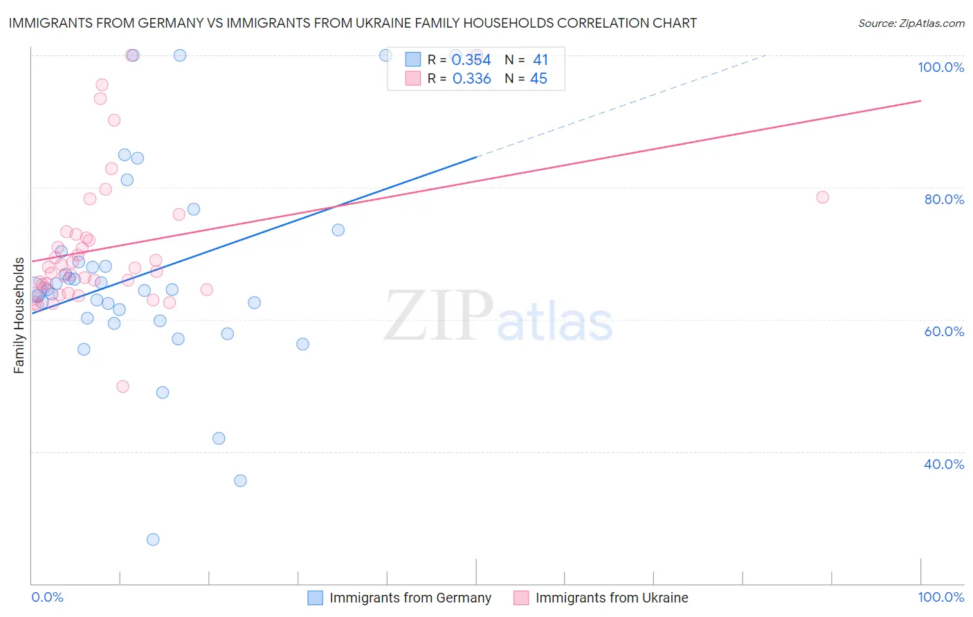 Immigrants from Germany vs Immigrants from Ukraine Family Households