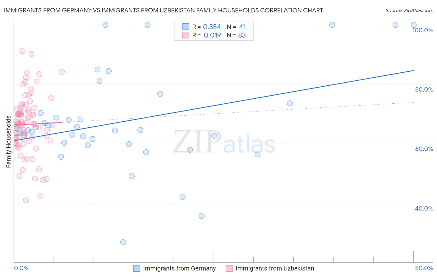Immigrants from Germany vs Immigrants from Uzbekistan Family Households