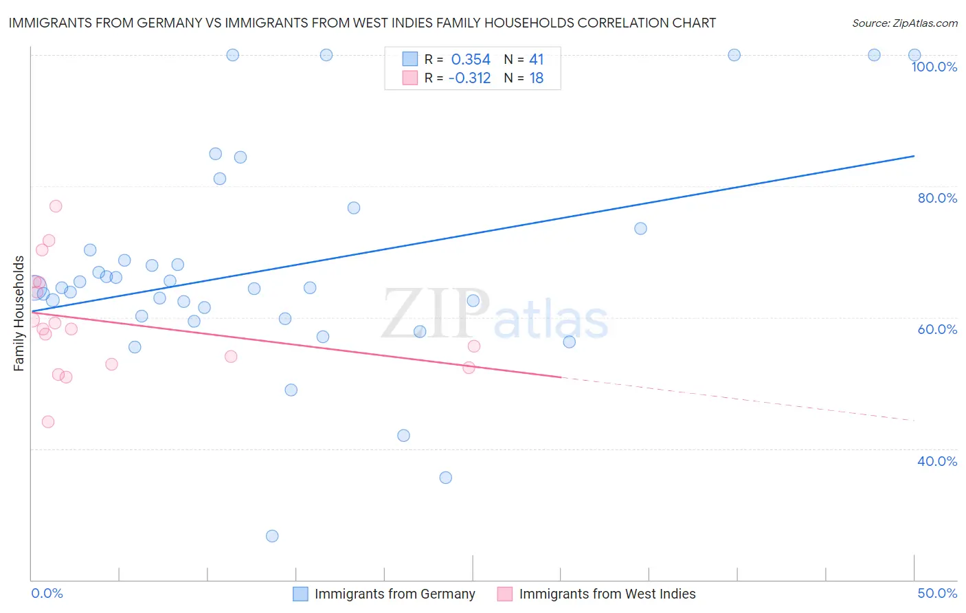 Immigrants from Germany vs Immigrants from West Indies Family Households