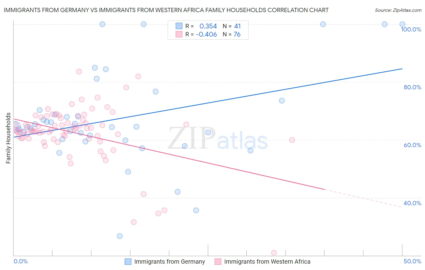 Immigrants from Germany vs Immigrants from Western Africa Family Households