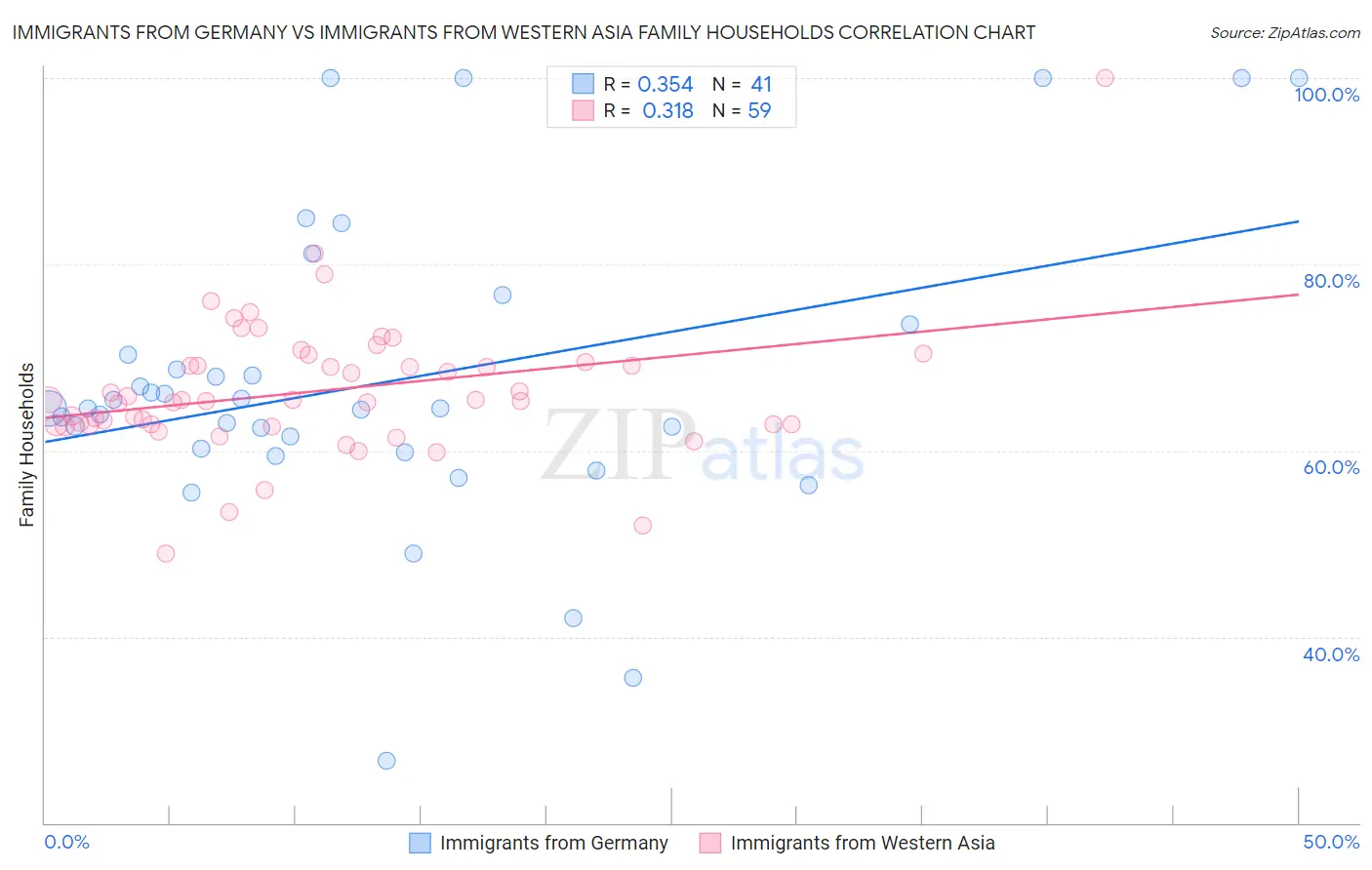 Immigrants from Germany vs Immigrants from Western Asia Family Households