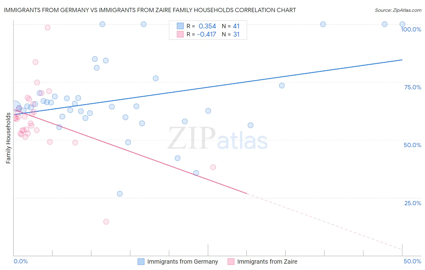 Immigrants from Germany vs Immigrants from Zaire Family Households