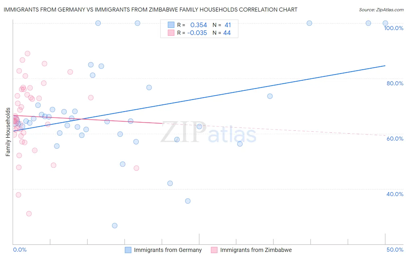 Immigrants from Germany vs Immigrants from Zimbabwe Family Households