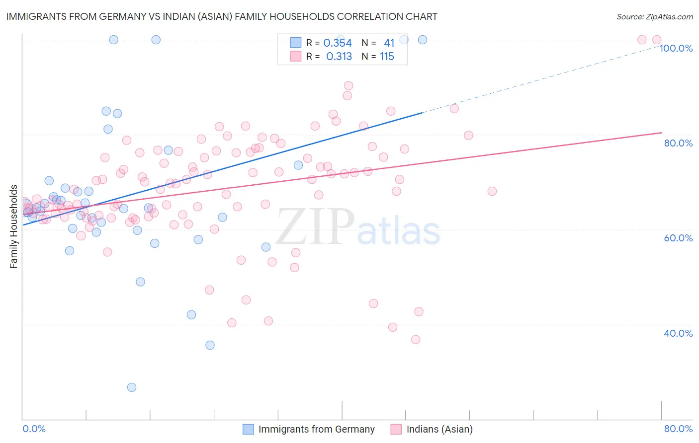 Immigrants from Germany vs Indian (Asian) Family Households