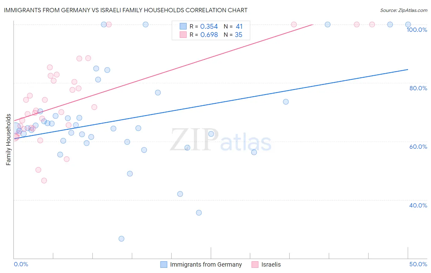 Immigrants from Germany vs Israeli Family Households