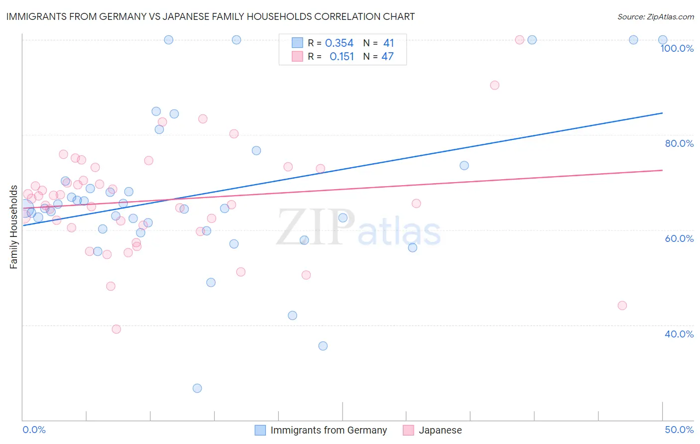 Immigrants from Germany vs Japanese Family Households