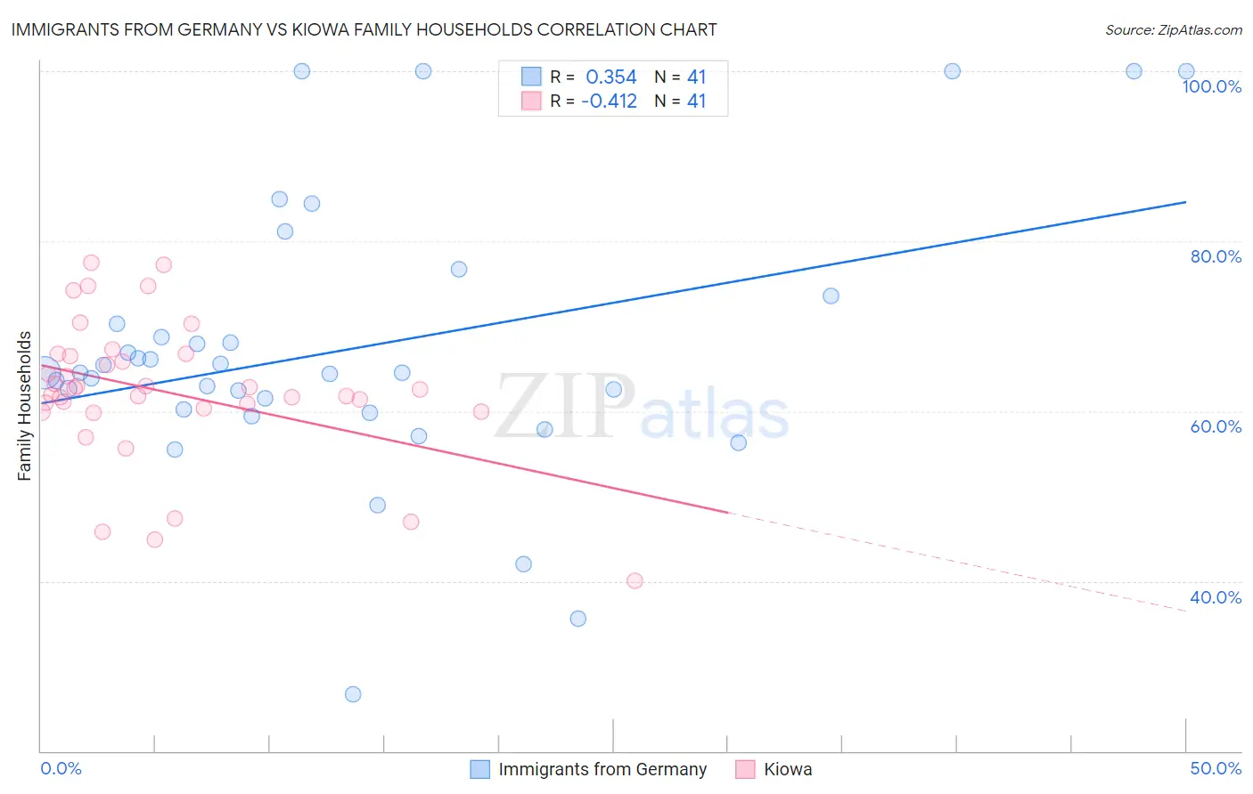 Immigrants from Germany vs Kiowa Family Households