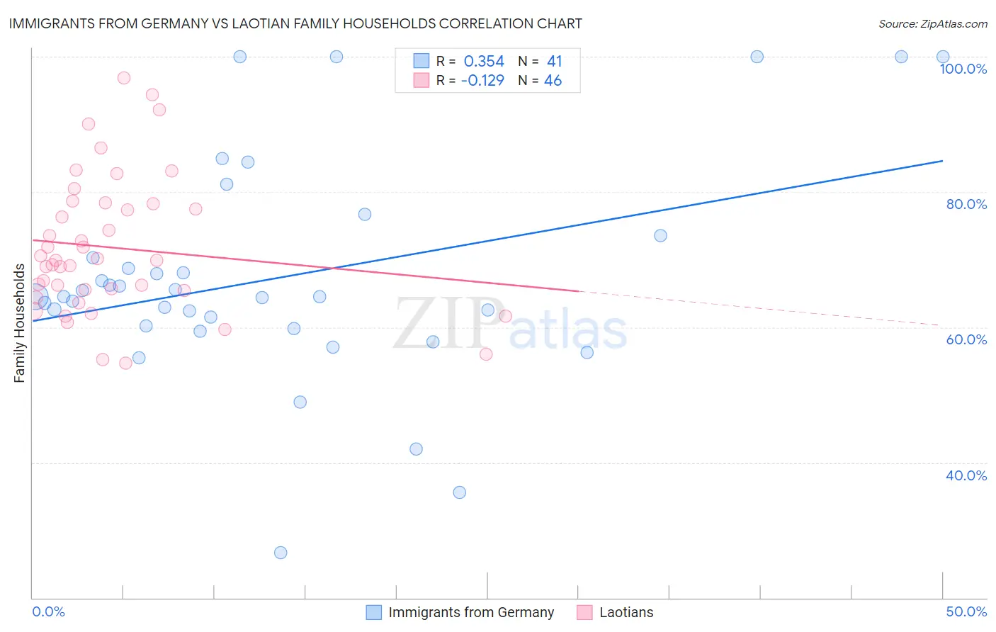 Immigrants from Germany vs Laotian Family Households