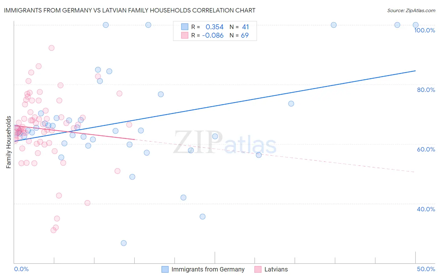 Immigrants from Germany vs Latvian Family Households