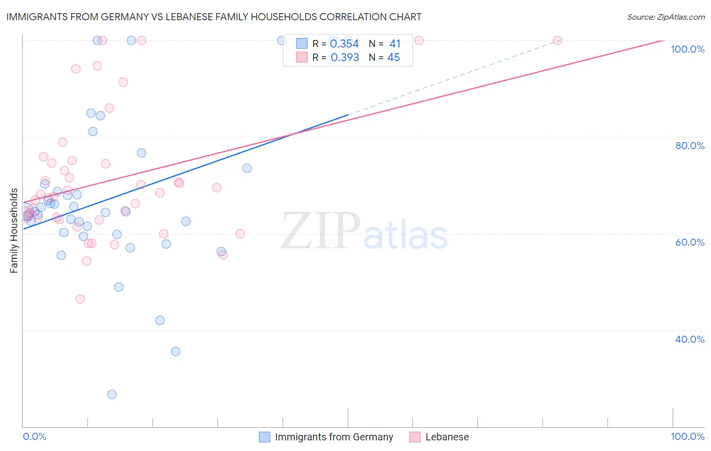 Immigrants from Germany vs Lebanese Family Households