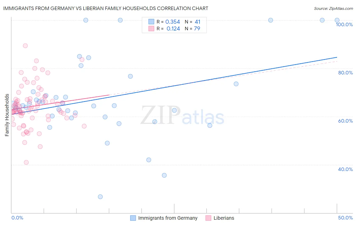 Immigrants from Germany vs Liberian Family Households