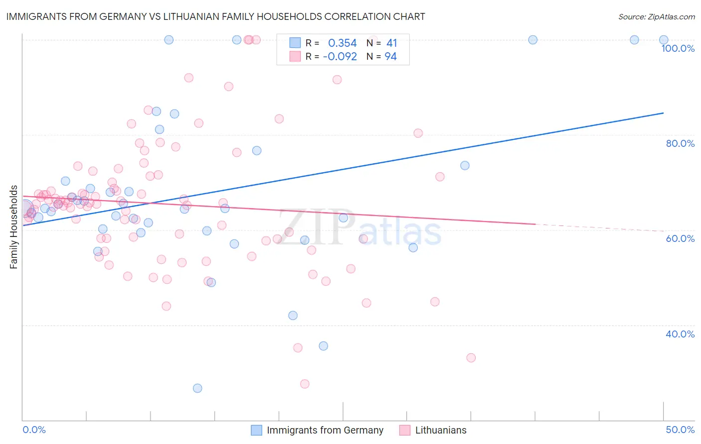 Immigrants from Germany vs Lithuanian Family Households