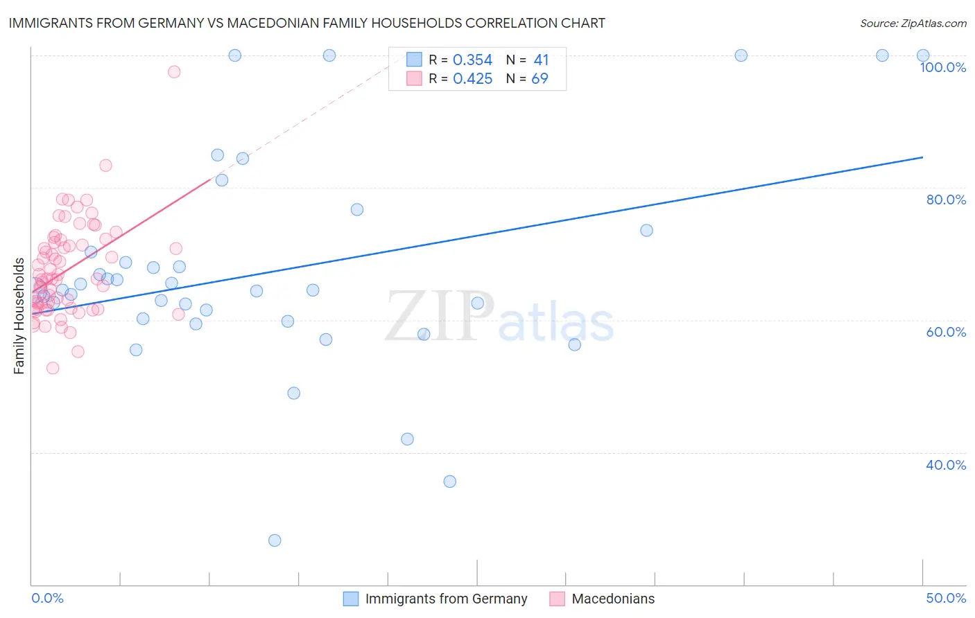 Immigrants from Germany vs Macedonian Family Households