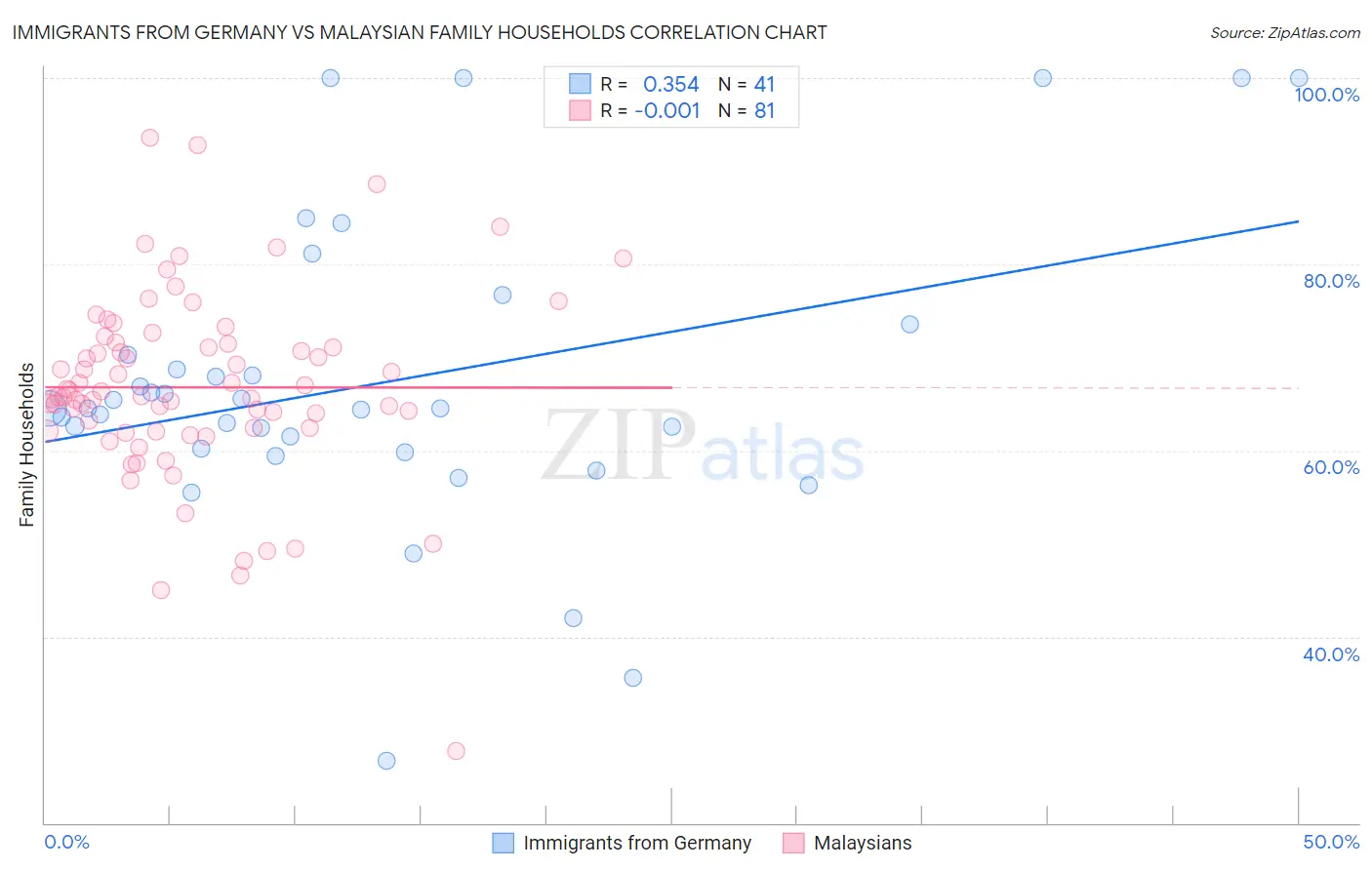 Immigrants from Germany vs Malaysian Family Households