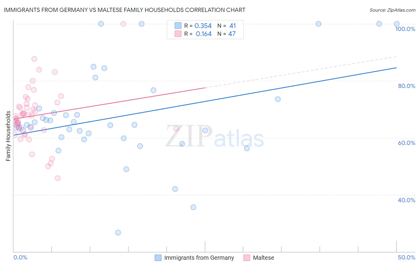 Immigrants from Germany vs Maltese Family Households