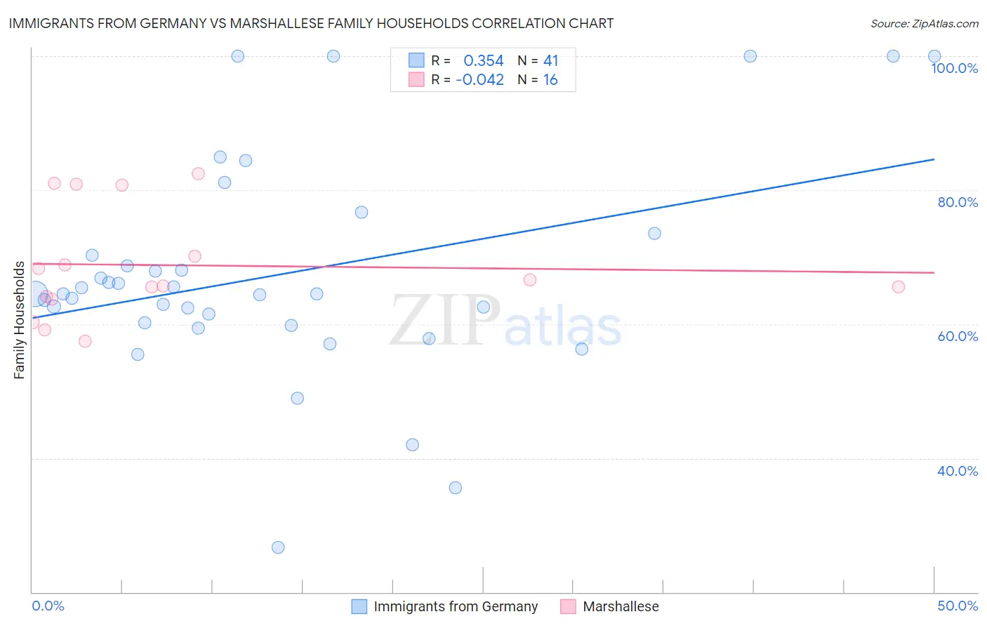 Immigrants from Germany vs Marshallese Family Households