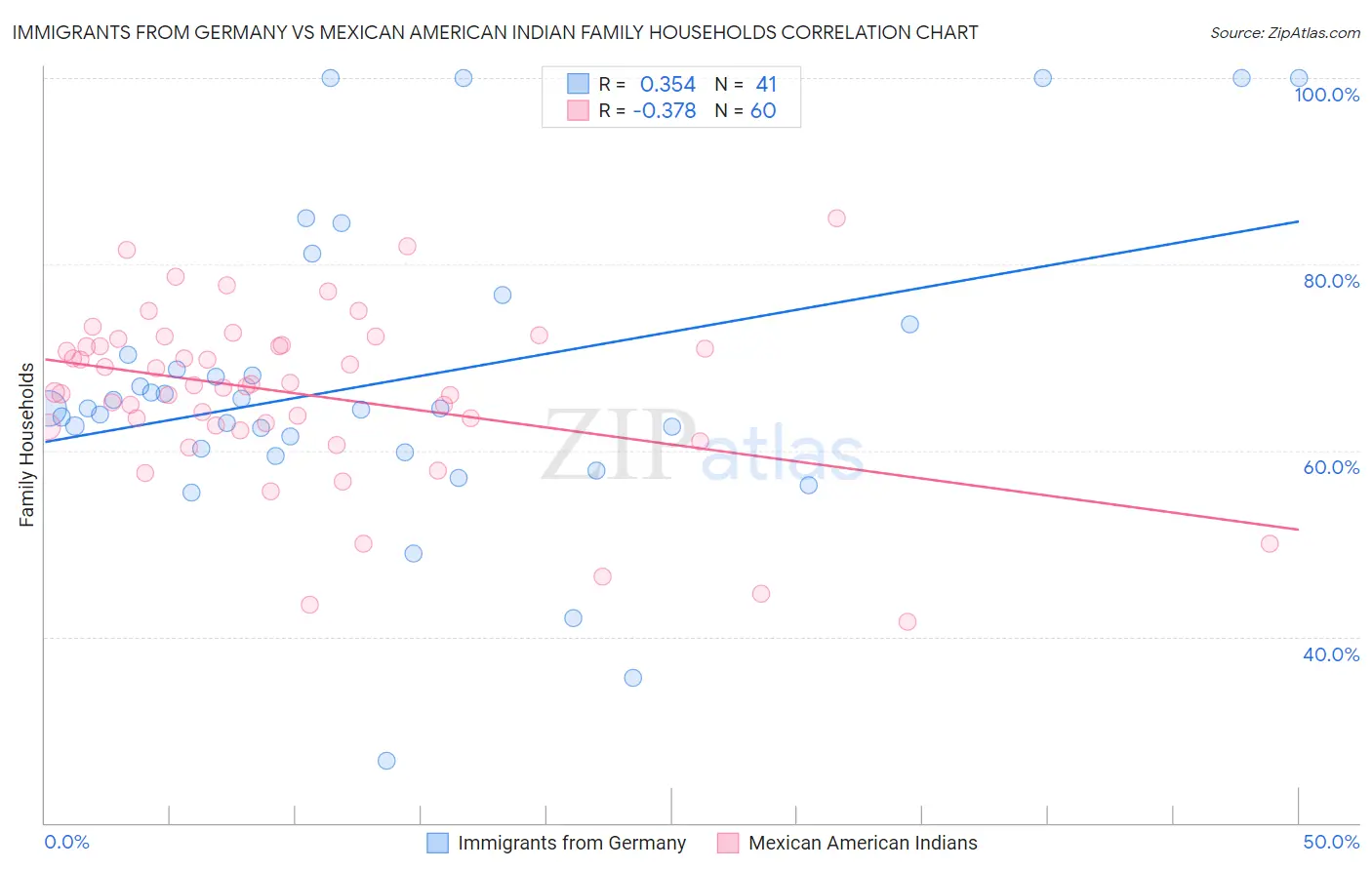 Immigrants from Germany vs Mexican American Indian Family Households