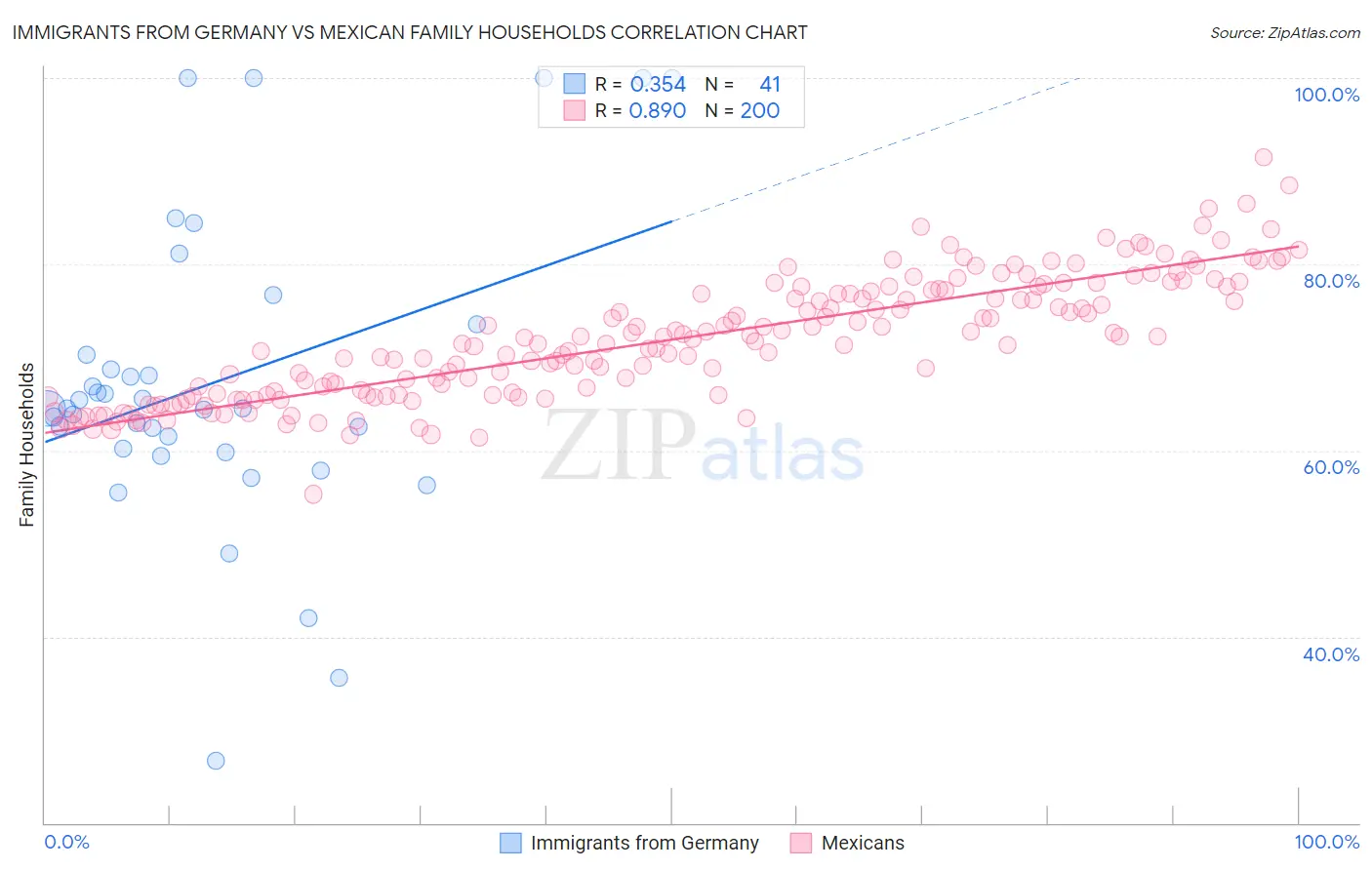 Immigrants from Germany vs Mexican Family Households