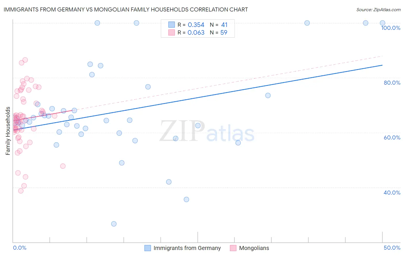 Immigrants from Germany vs Mongolian Family Households