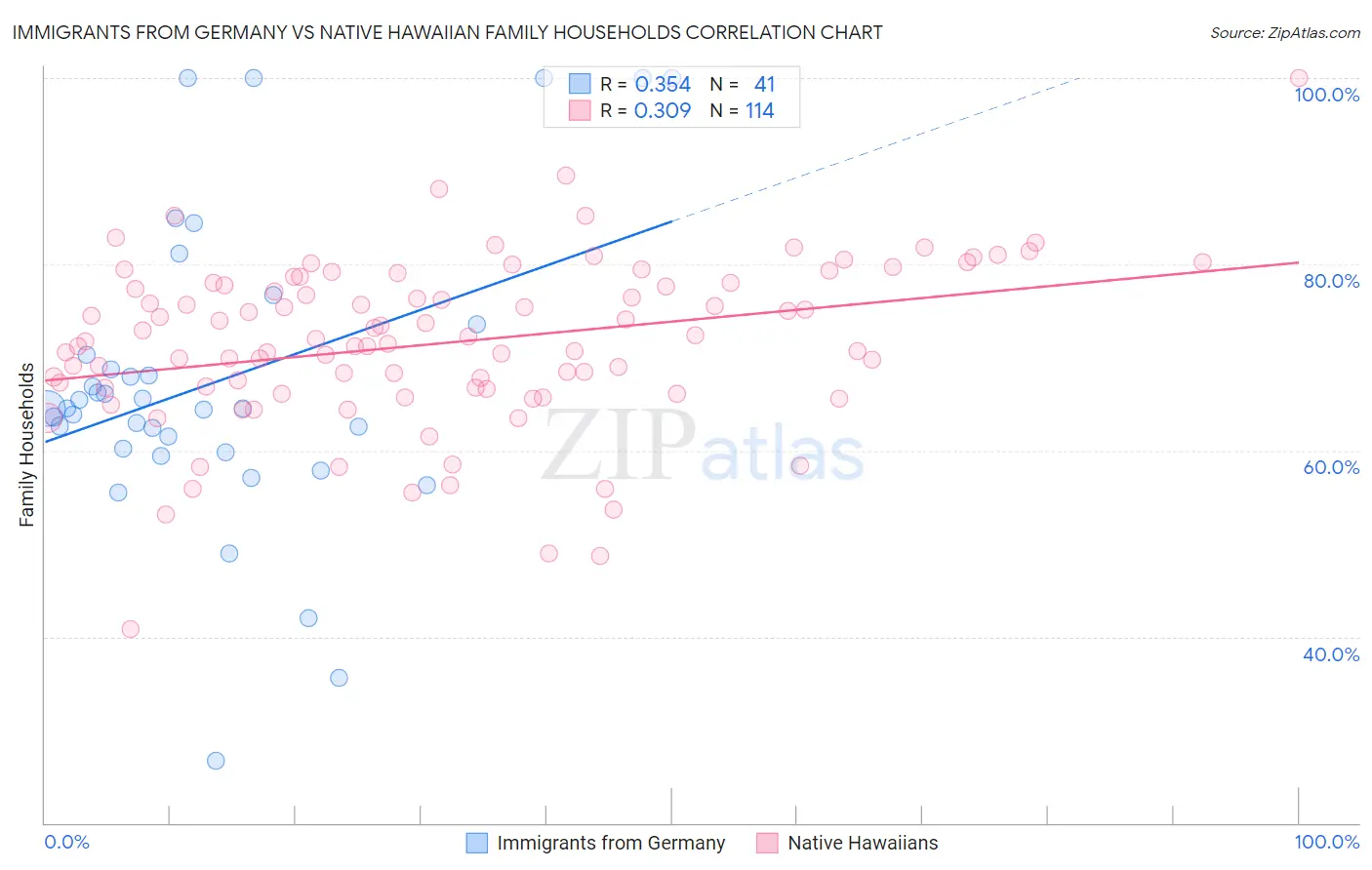 Immigrants from Germany vs Native Hawaiian Family Households