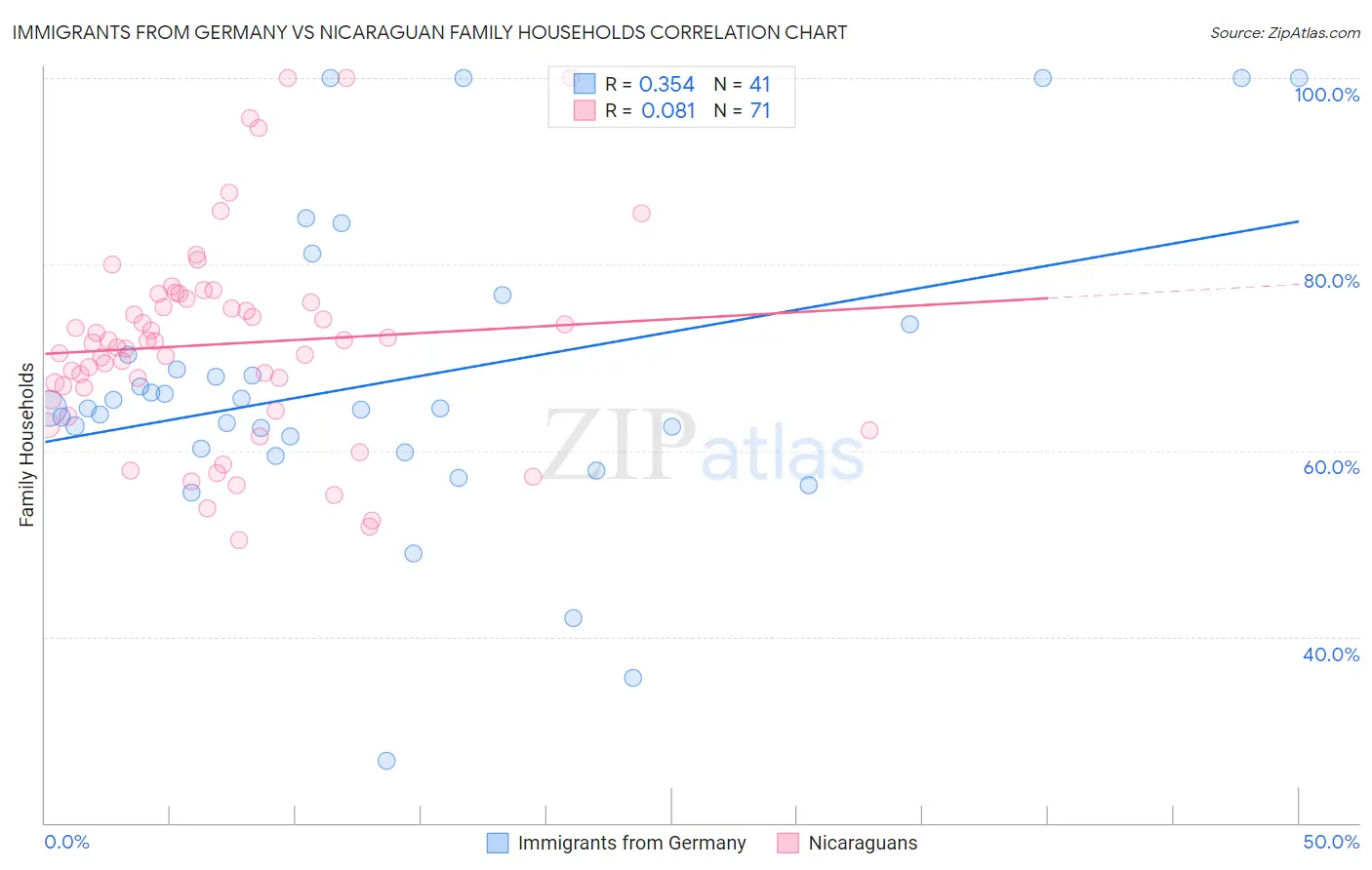 Immigrants from Germany vs Nicaraguan Family Households