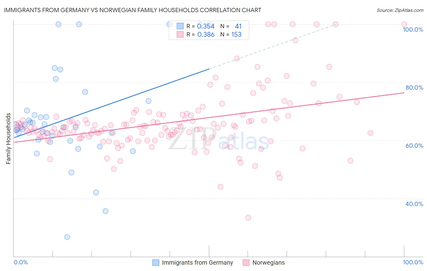 Immigrants from Germany vs Norwegian Family Households