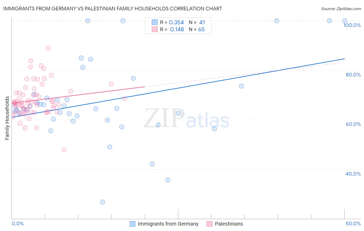 Immigrants from Germany vs Palestinian Family Households