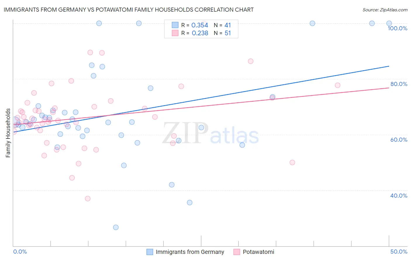 Immigrants from Germany vs Potawatomi Family Households
