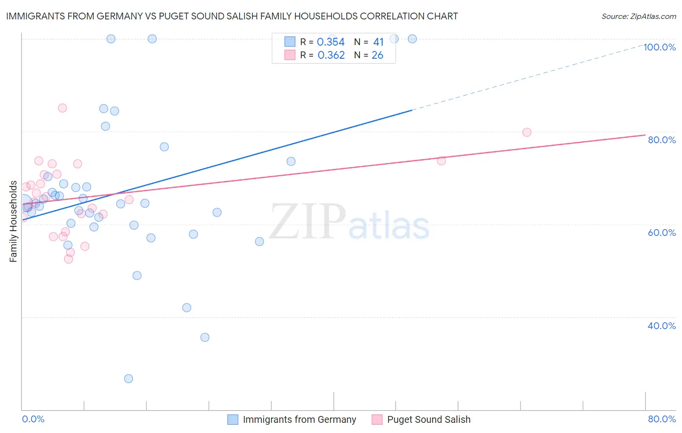 Immigrants from Germany vs Puget Sound Salish Family Households