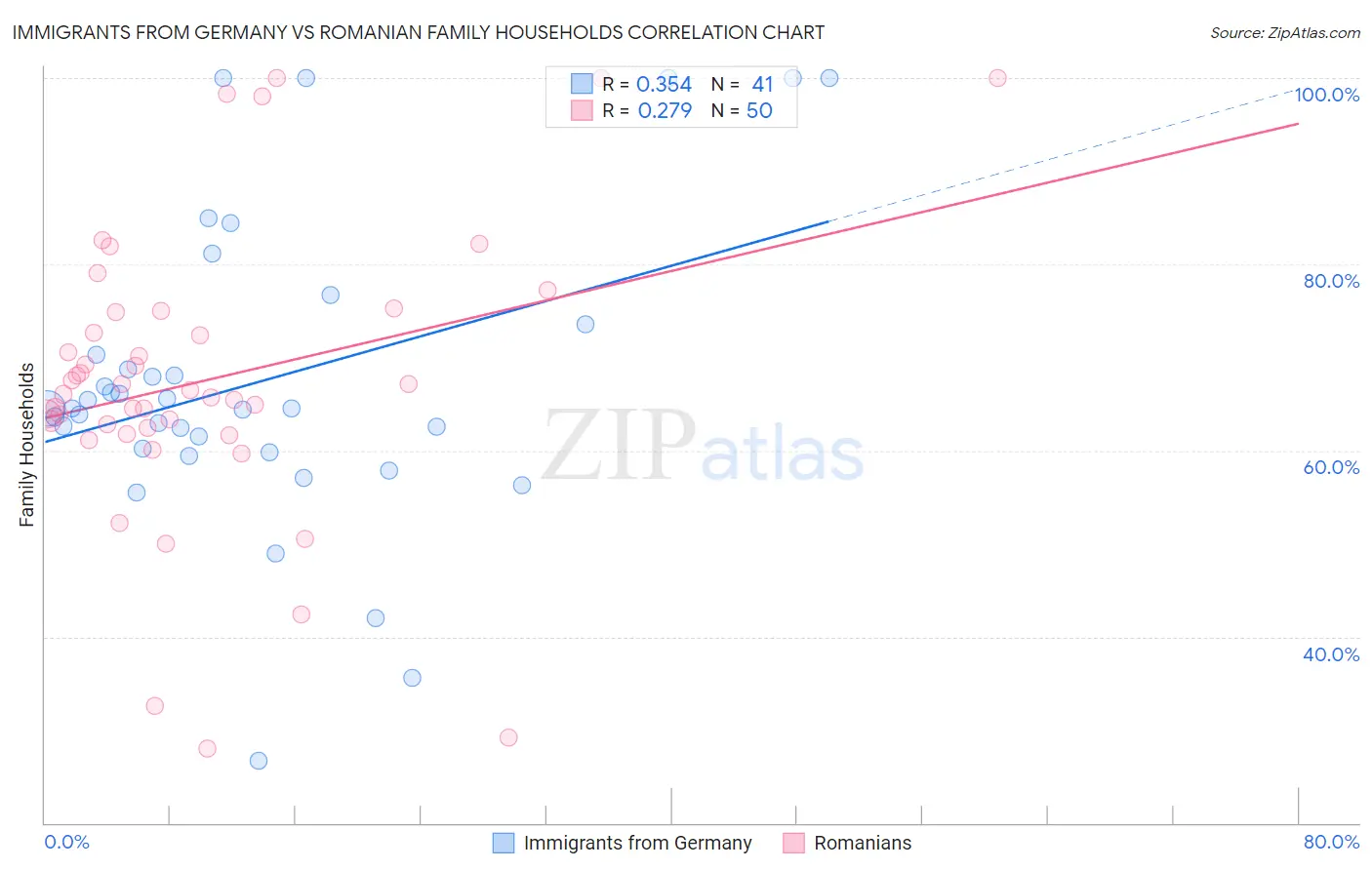 Immigrants from Germany vs Romanian Family Households