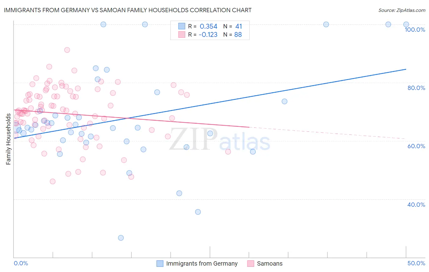 Immigrants from Germany vs Samoan Family Households
