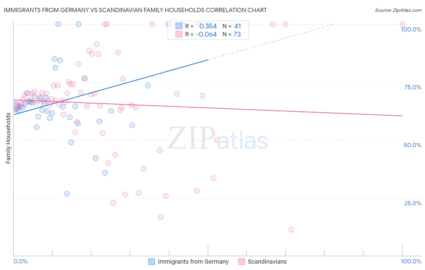 Immigrants from Germany vs Scandinavian Family Households