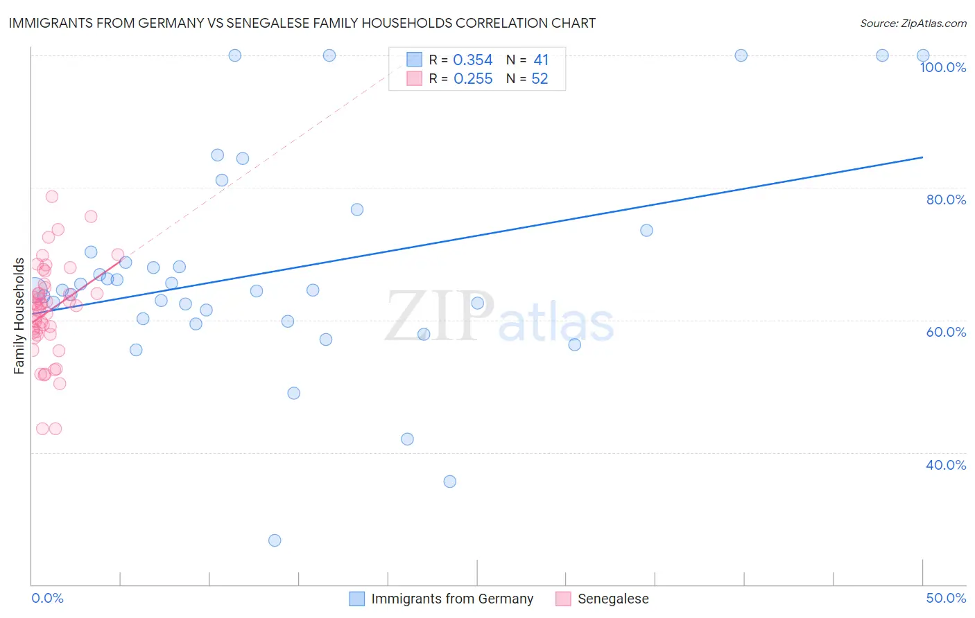 Immigrants from Germany vs Senegalese Family Households