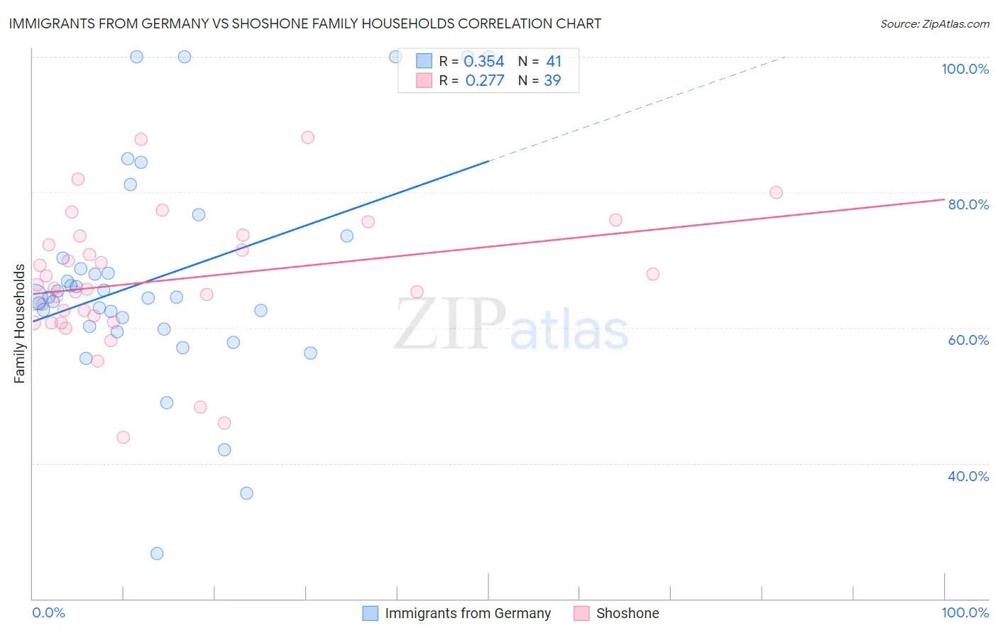 Immigrants from Germany vs Shoshone Family Households
