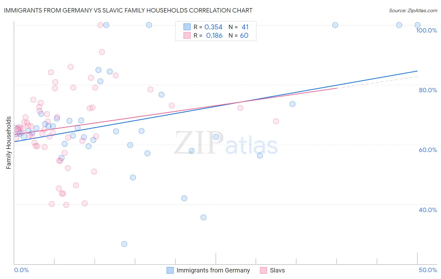 Immigrants from Germany vs Slavic Family Households