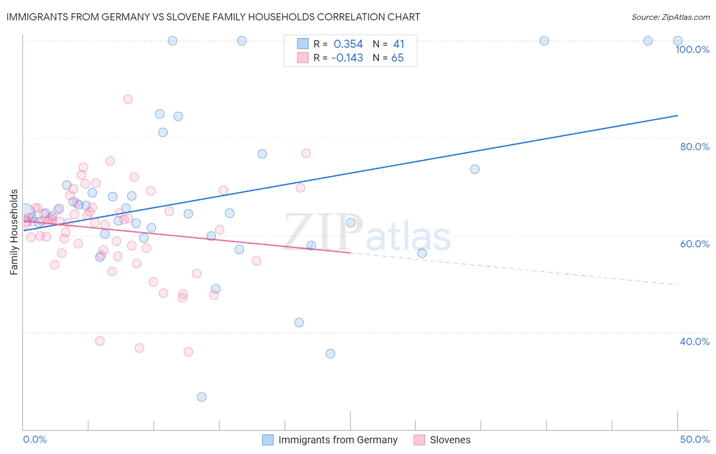 Immigrants from Germany vs Slovene Family Households